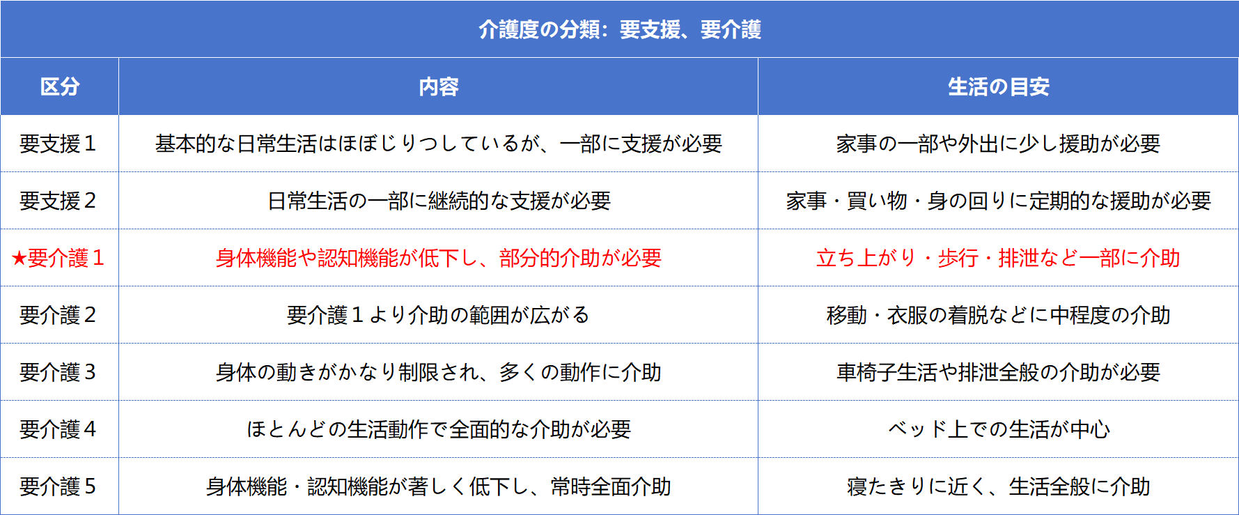 図1：介護度の分類