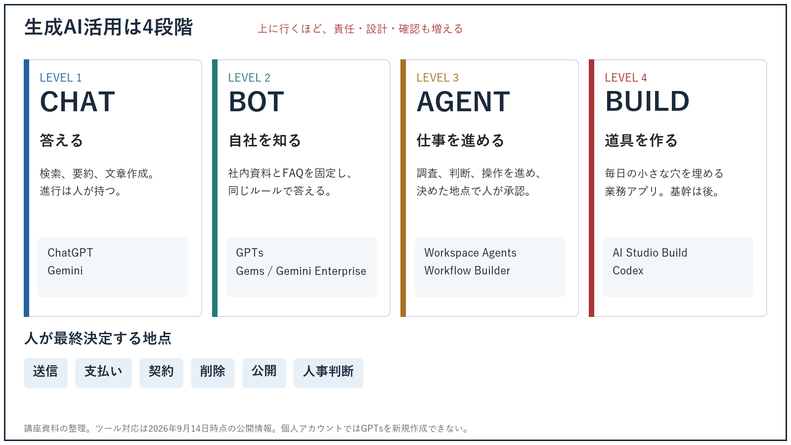 生成AI活用の4段階。左から CHAT、BOT、AGENT、BUILD