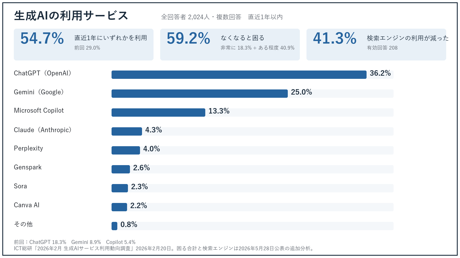 中小企業の事務所で、複数の画面を使って対話型の生成AIを使う様子