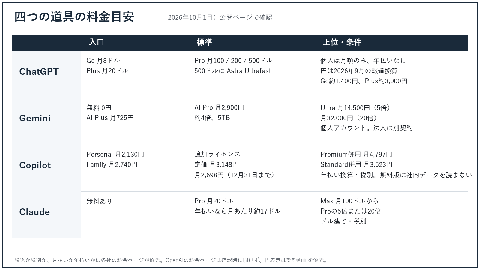 対話、画像と表、Office文書、長文の四つの仕事場面