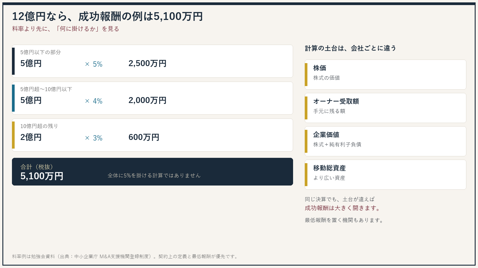 取引金額12億円のレーマン方式の例。合計5,100万円（税抜）
