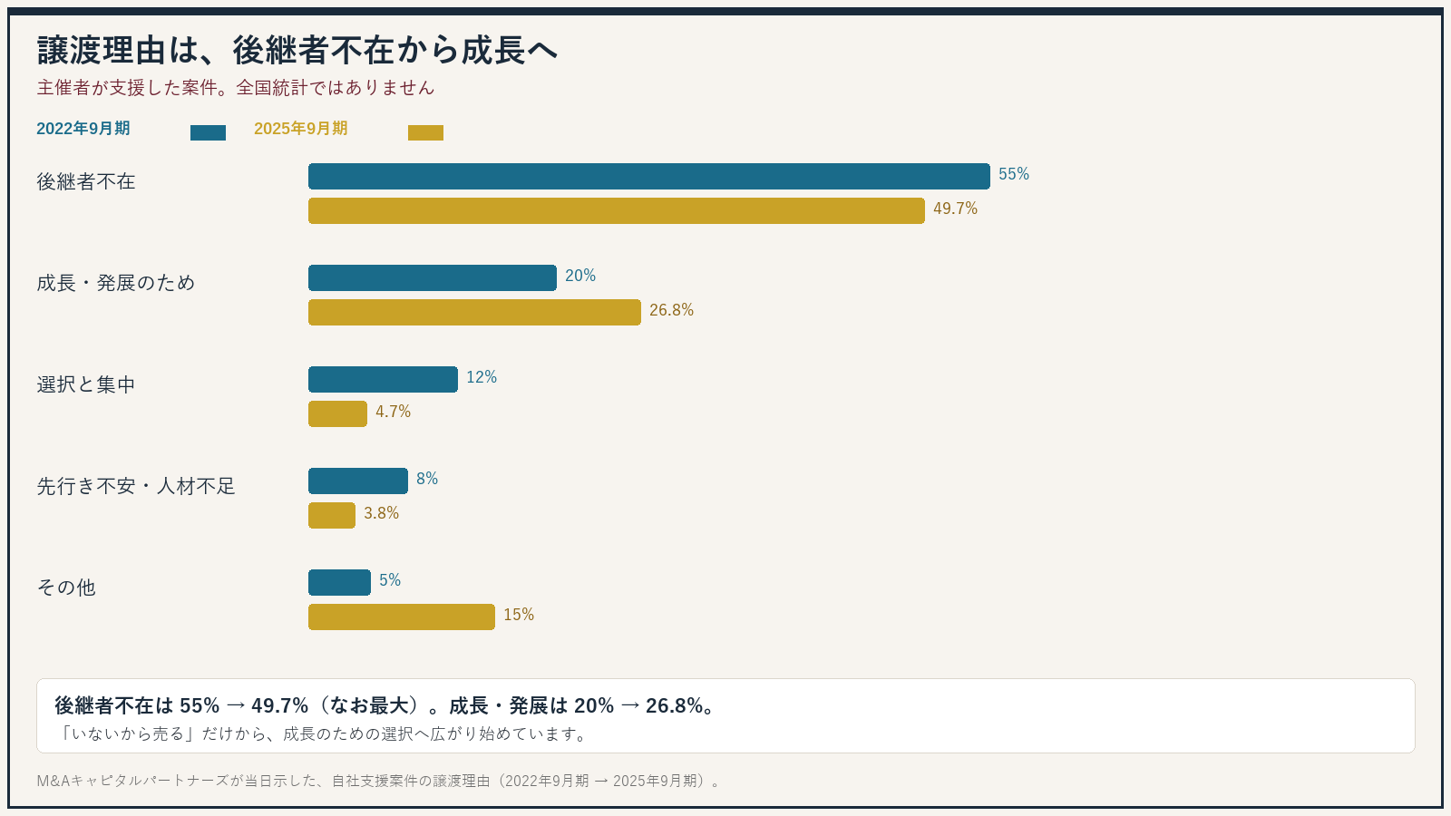 主催者の支援案件では、後継者不在が55%から49.7%へ、成長・発展が20%から26.8%へ