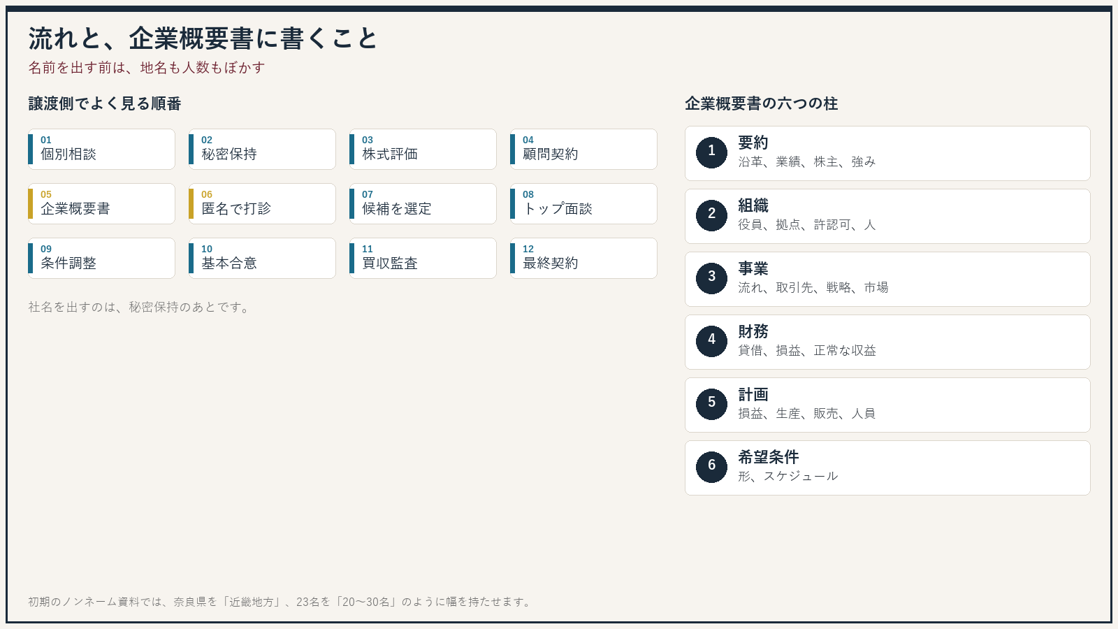 譲渡の12ステップと、企業概要書の六つの柱