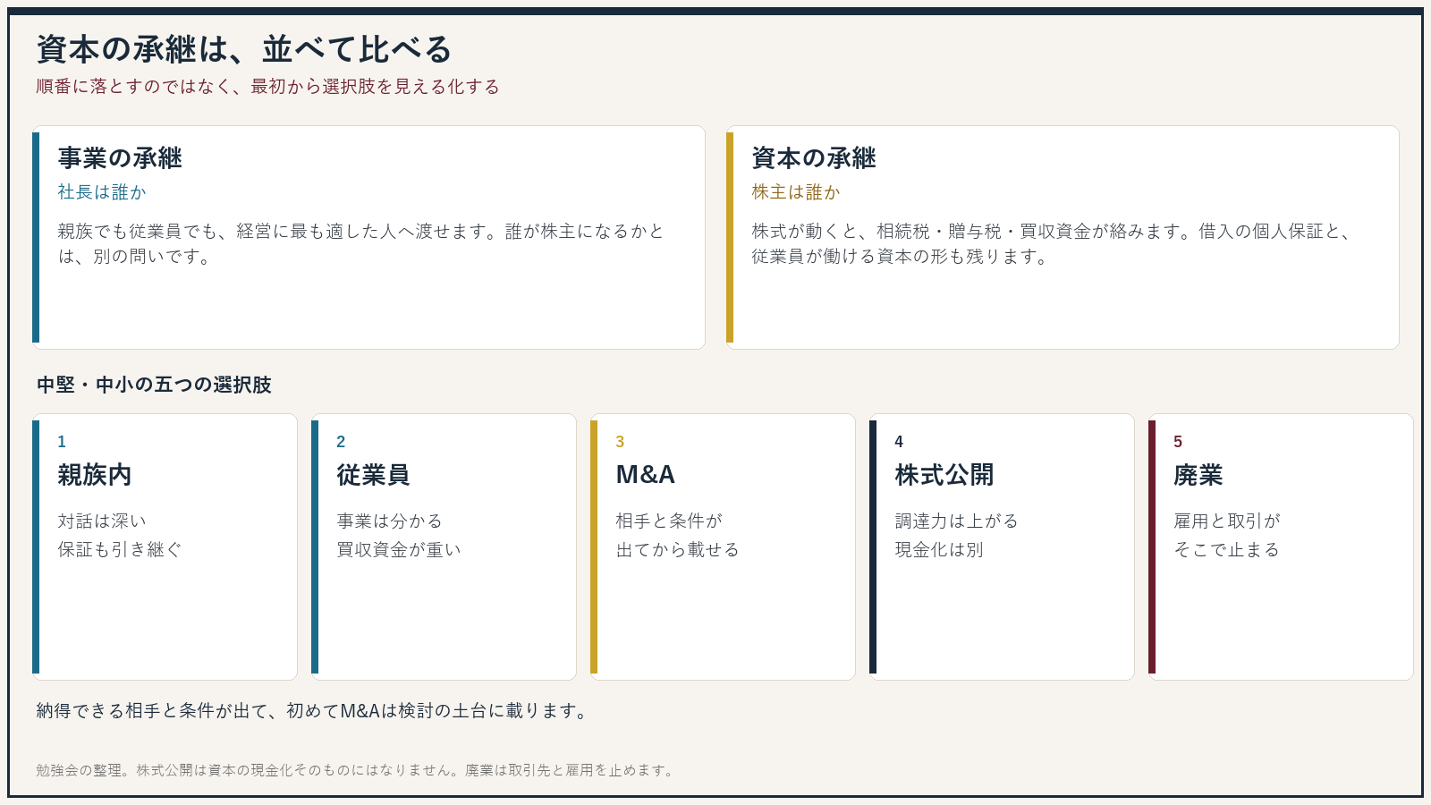 事業の承継は社長、資本の承継は株主。五つの選択肢を並べて比べる