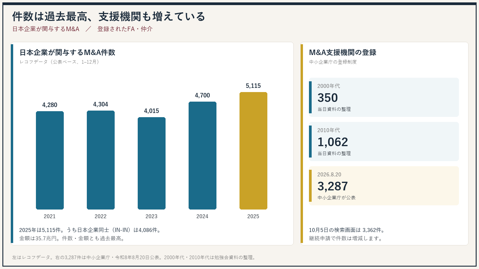 日本企業が関与するM&A件数は2025年に5,115件。登録支援機関は2026年8月20日時点で3,287件