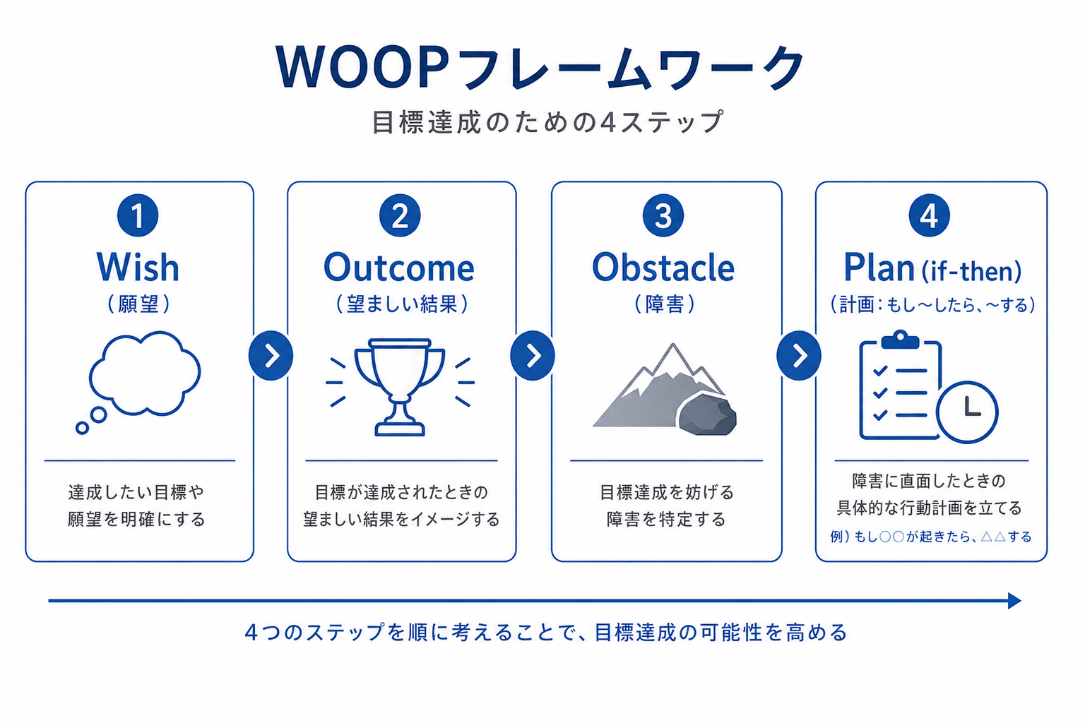 WOOPフレームワーク:Wish・Outcome・Obstacle・Plan